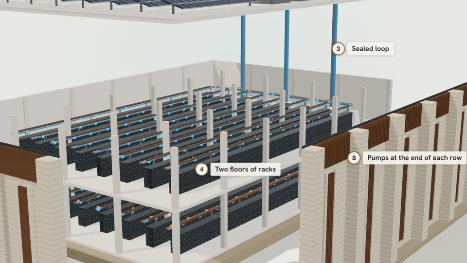 The 3D cooling model opened up: tabby wall panels pulled away from two floors of server racks, with blue and copper pipes of the sealed loop rising to the lifted roof